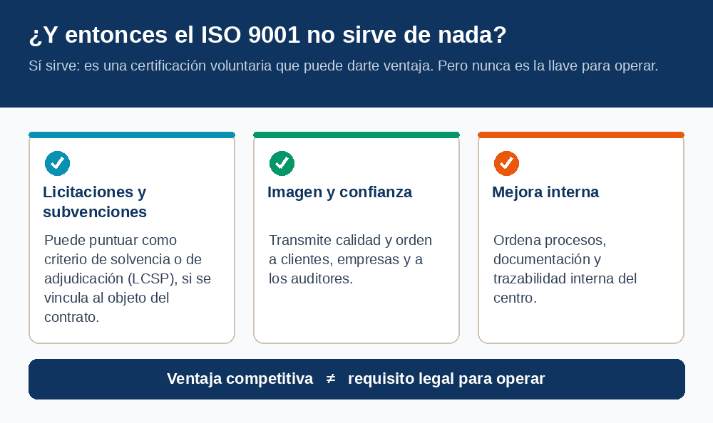 Dónde sí puede sumar el ISO 9001: licitaciones y subvenciones, imagen y confianza, y mejora interna; siempre como ventaja, no como requisito.