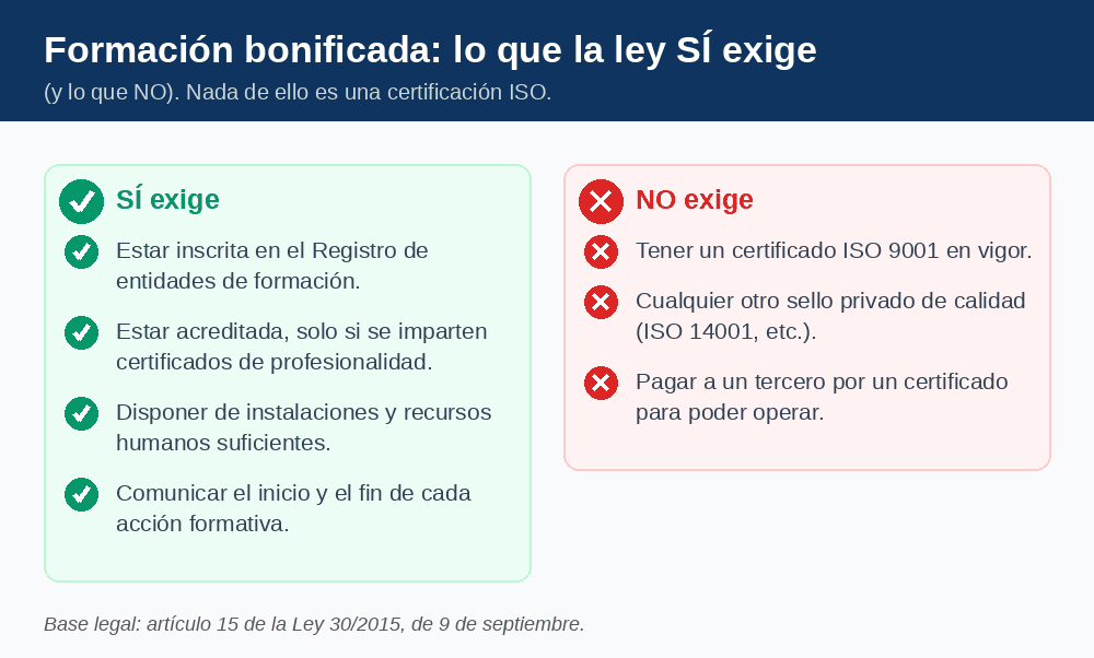 Comparativa de lo que la Ley 30/2015 exige para la formación bonificada frente a lo que no exige: inscripción y acreditación sí; ISO 9001 no.