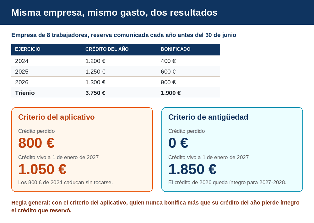 Ejemplo numérico: empresa de ocho trabajadores con crédito de 1.200, 1.250 y 1.300 euros en 2024, 2025 y 2026 y bonificaciones de 400, 600 y 900 euros; con el criterio del aplicativo pierde 800 euros y conserva 1.050; con el criterio de antigüedad no pierde nada y conserva 1.850