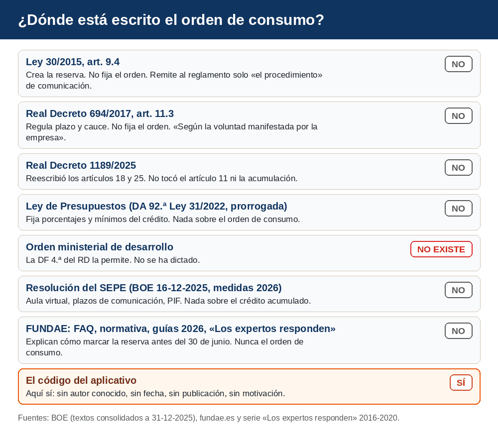 Lista de normas y documentos revisados: Ley 30/2015, Real Decreto 694/2017, Real Decreto 1189/2025, Ley de Presupuestos, orden ministerial de desarrollo, resolución del SEPE para 2026 y documentación de FUNDAE; ninguno fija el orden de consumo, que solo existe en el código del aplicativo