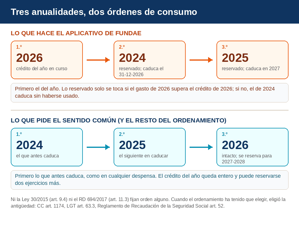 Comparación de los dos órdenes de consumo del crédito de formación: el aplicativo de FUNDAE consume primero el crédito de 2026, luego el de 2024 y por último el de 2025; el criterio de antigüedad consume primero el de 2024, luego el de 2025 y deja el de 2026 para reservarlo