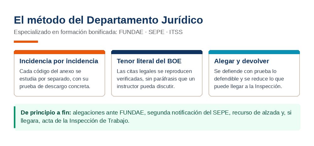 M&eacute;todo del Departamento Jur&iacute;dico de Autoforma: estudio incidencia por incidencia, citas legales con tenor literal verificado en el BOE y estrategia combinada de alegar y devolver