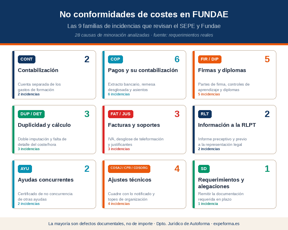 Mapa de las 9 familias de no conformidades de costes en FUNDAE: contabilización (CONT), pagos (COP), firmas y diplomas (FIR/DIP), duplicidad y cálculo (DUP/DET), facturas y soportes (FAT/JUS), información a la RLPT (RLT), ayudas concurrentes (AYU), ajustes técnicos (COSAJ/CPR/COSORG) y requerimientos (SD), con 28 incidencias analizadas