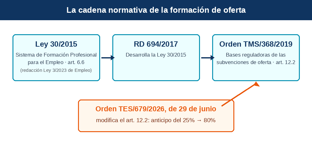Cadena normativa de la formación de oferta: Ley 30/2015, Real Decreto 694/2017, Orden TMS/368/2019 y la modificación introducida por la Orden TES/679/2026