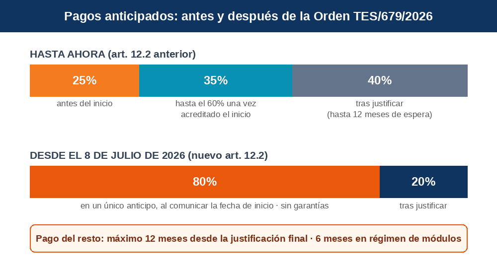 Comparativa del régimen de pagos: antes, 25% antes del inicio, 35% adicional tras el inicio y 40% tras la justificación; ahora, hasta el 80% al comunicar el inicio y al menos el 20% tras la justificación