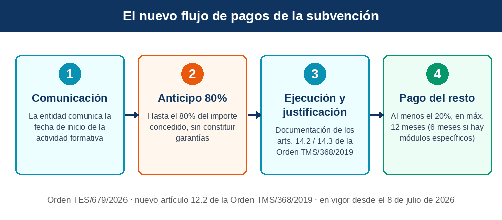 Flujo de pagos del nuevo artículo 12.2: comunicación de la fecha de inicio, anticipo de hasta el 80% sin garantías, ejecución y justificación, y pago del resto en un máximo de doce meses, o seis con módulos específicos