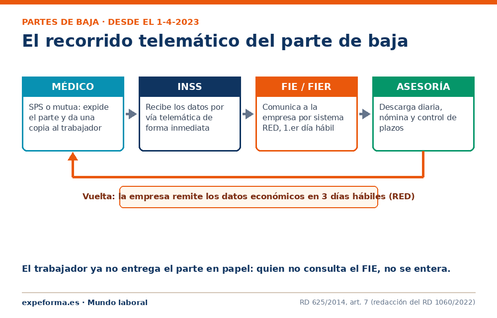 Flujo telemático del parte de baja: del médico al FIE que consulta la asesoría