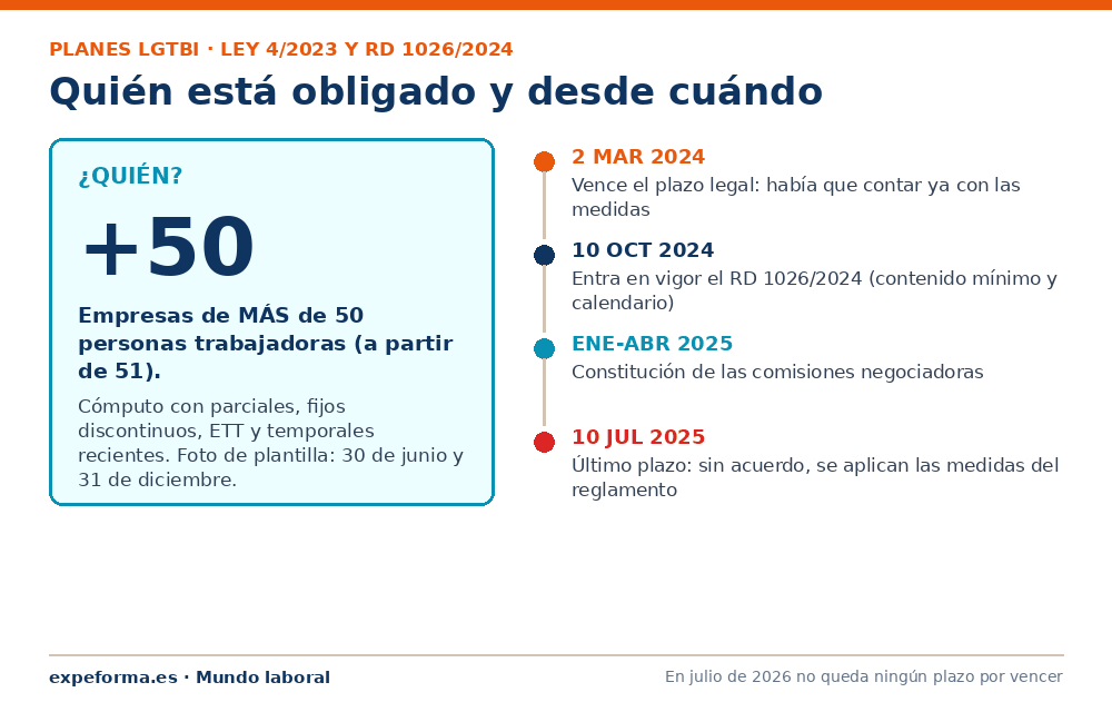 Infografía: qué empresas están obligadas al plan LGTBI y desde cuándo
