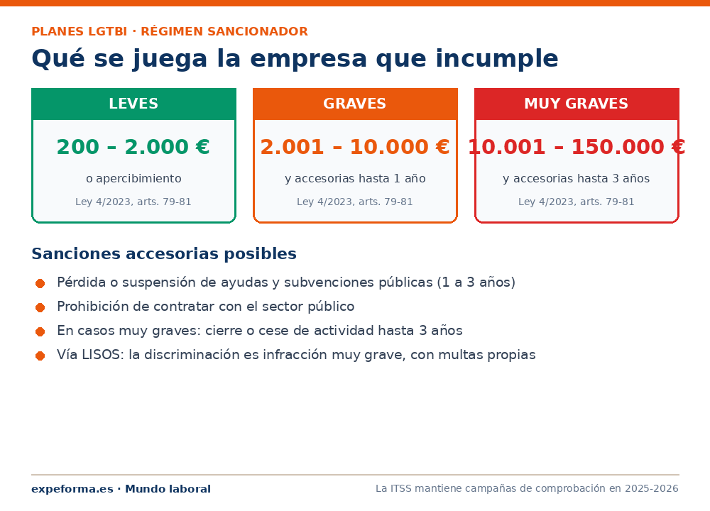 Sanciones por incumplir la obligación de plan LGTBI en la empresa
