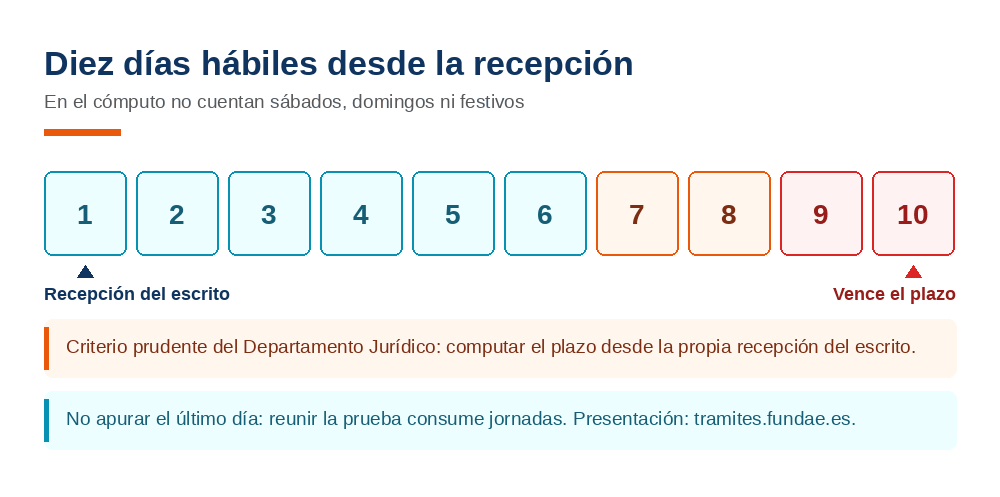 L&iacute;nea de tiempo del plazo de diez d&iacute;as h&aacute;biles desde la recepci&oacute;n de la notificaci&oacute;n de no conformidad de FUNDAE hasta la presentaci&oacute;n de alegaciones en tramites.fundae.es