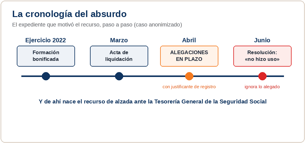 Cronología anonimizada: formación en 2022, acta de liquidación en marzo, alegaciones presentadas en plazo en abril con justificante de registro, y resolución de junio que afirma que no se hizo uso del derecho.