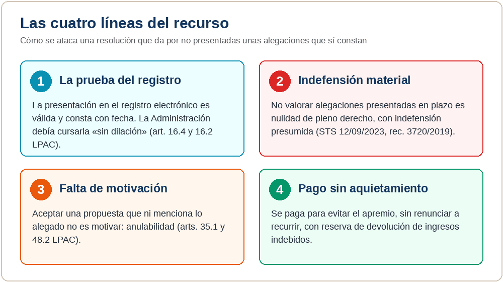 Las cuatro líneas del recurso: la prueba del registro (art. 16.4 y 16.2 LPAC), la indefensión material (STS 12/09/2023), la falta de motivación (arts. 35.1 y 48.2 LPAC) y el pago sin aquietamiento con reserva de devolución.