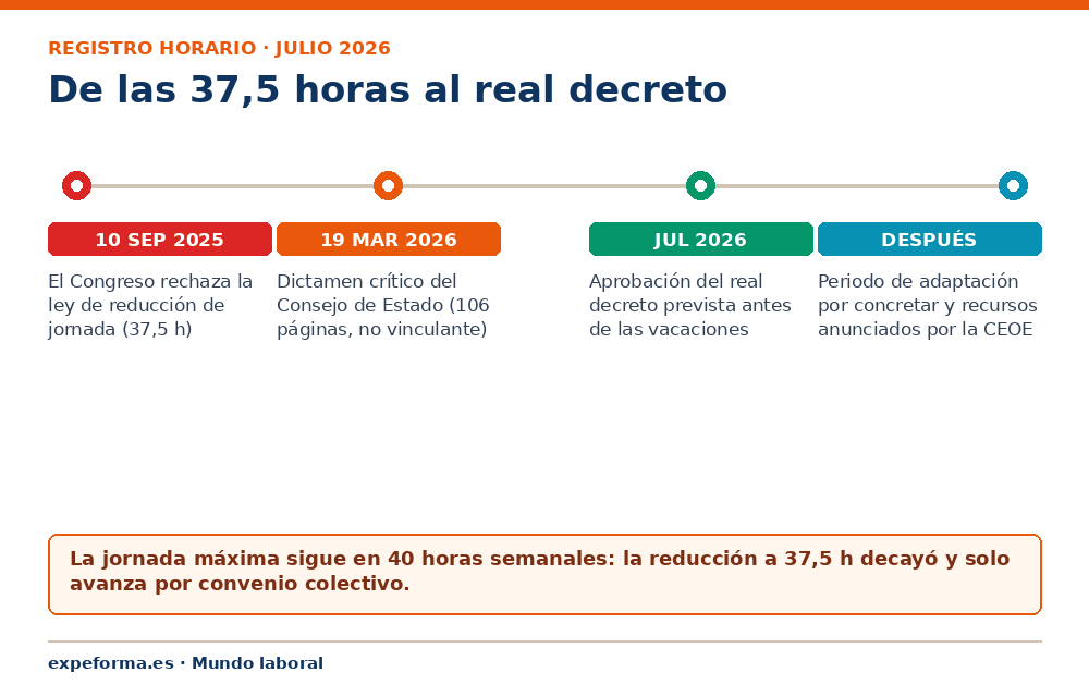Cronología de la reforma del registro horario: del rechazo de la ley de jornada al real decreto de julio de 2026