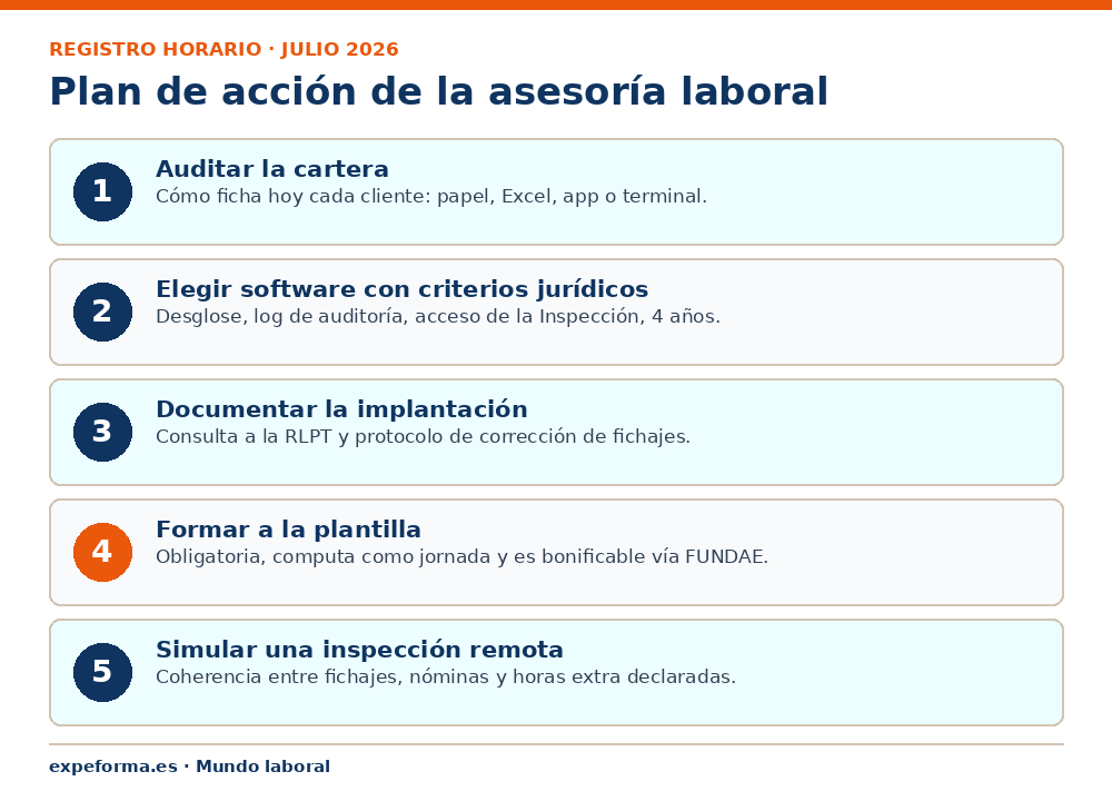 Plan de acción del gestor laboral ante el registro horario digital