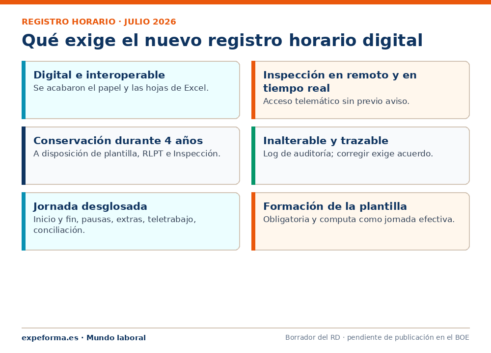 Infografía: qué exige el nuevo registro horario digital de 2026