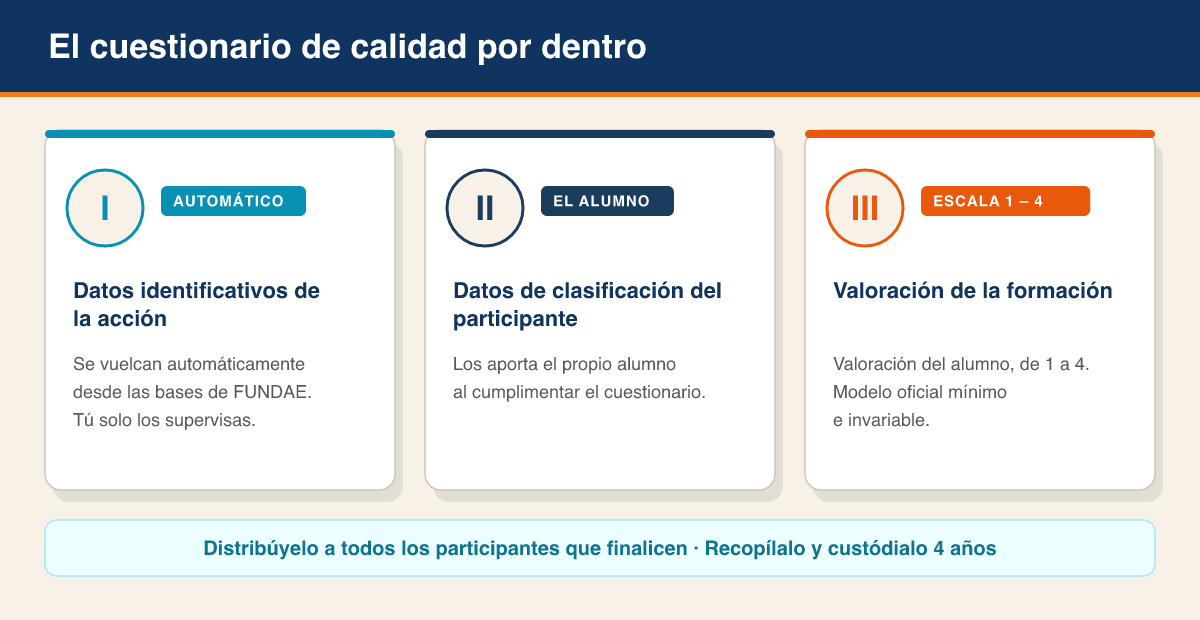 Infografía con los tres apartados del cuestionario de evaluación de calidad: I Datos de la acción formativa (automático), II Clasificación del participante y III Valoración con escala del 1 al 4.