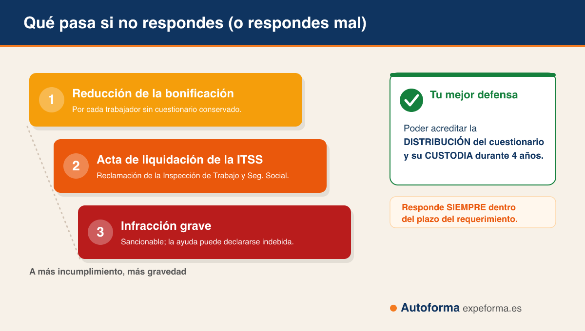 Escalera de consecuencias por no atender el requerimiento de FUNDAE: de la reducción de la bonificación al acta de liquidación de la ITSS y a la infracción grave, con recordatorio de responder en plazo.