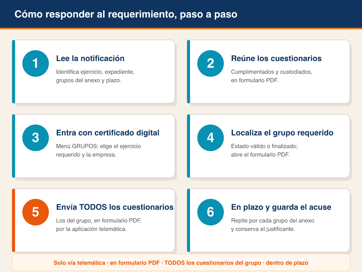 Diagrama de los seis pasos para responder al requerimiento de cuestionarios de calidad de FUNDAE, desde localizar el expediente hasta presentar el PDF por vía telemática dentro de plazo.