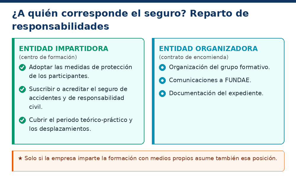 Reparto de responsabilidades entre la entidad impartidora y la organizadora en el seguro de la formación bonificada