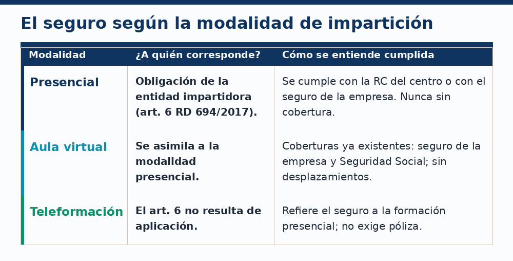 El seguro de los participantes según la modalidad: presencial, aula virtual y teleformación