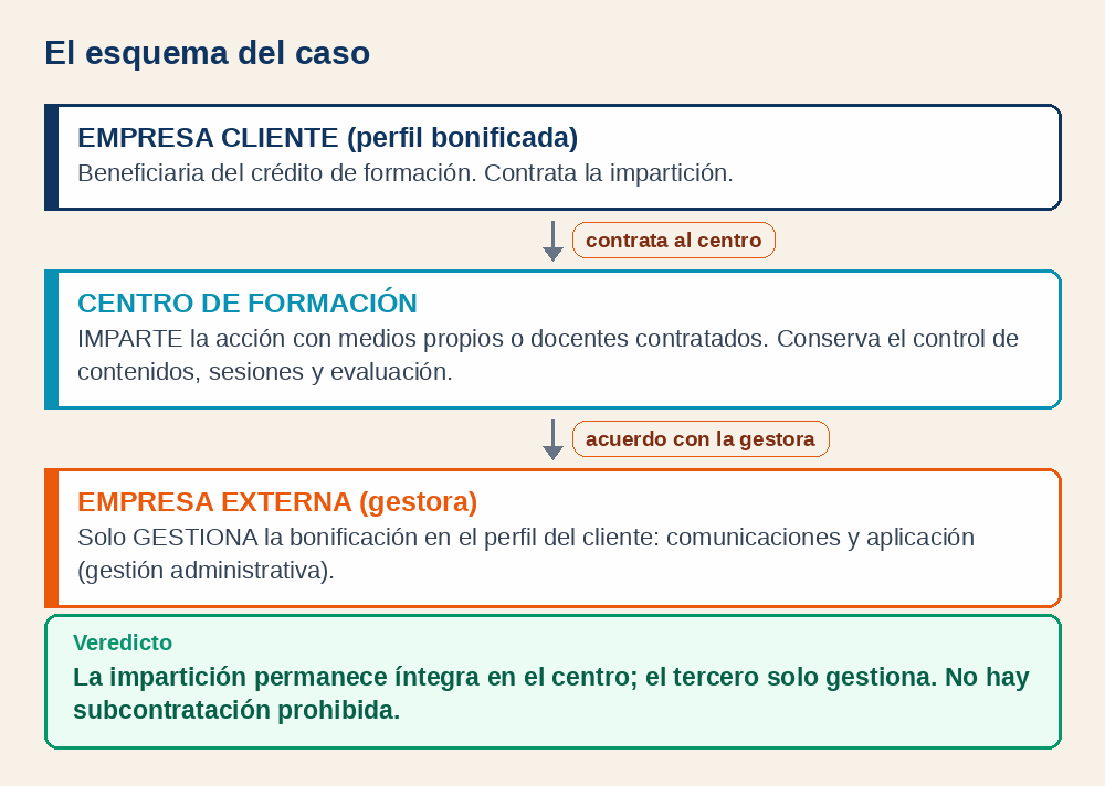 Esquema del caso: empresa cliente, centro que imparte y gestora de la bonificación