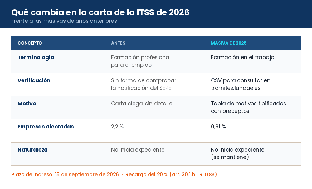 Tabla comparativa de lo que cambia en la carta de la Inspección de Trabajo de 2026 frente a las masivas anteriores: terminología, CSV de verificación, tabla de motivos, porcentaje de empresas afectadas y naturaleza