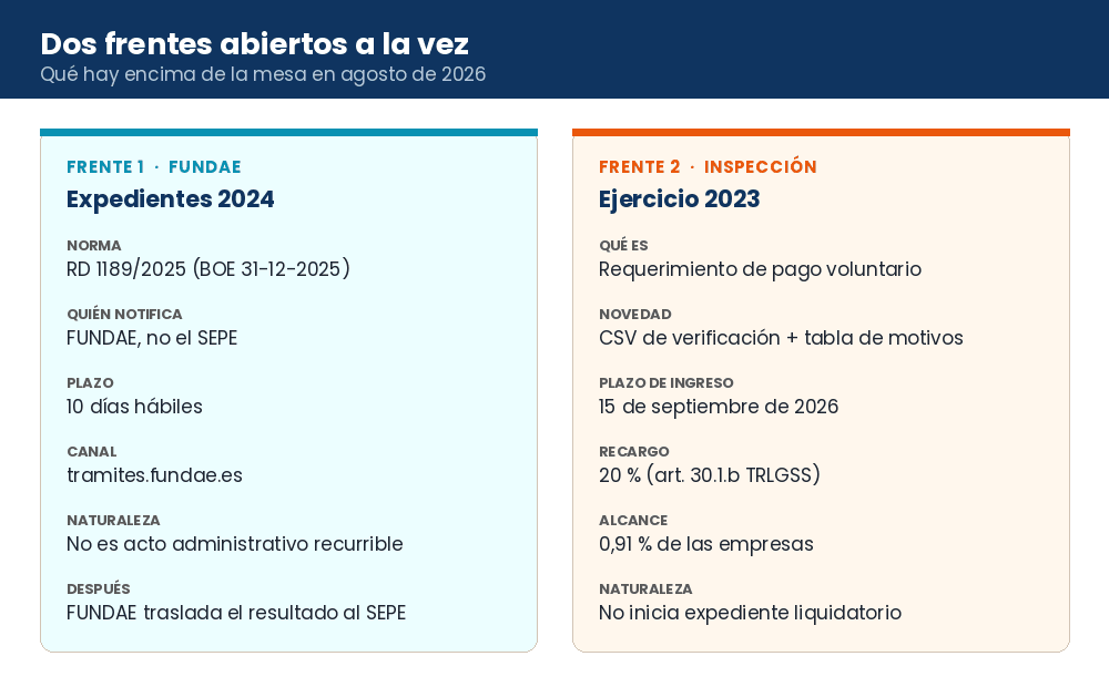 Comparativa de los dos frentes abiertos en agosto de 2026: expedientes 2024 de FUNDAE bajo el RD 1189/2025 y cartas de la Inspección de Trabajo del ejercicio 2023