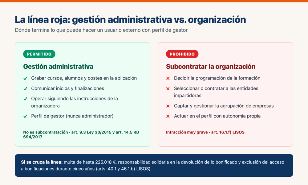 Infografía: la línea roja entre la gestión administrativa permitida y la subcontratación prohibida de la organización en formación bonificada