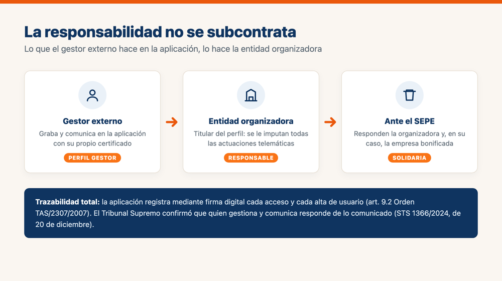 Infografía: la responsabilidad no se subcontrata; las actuaciones del gestor externo se imputan a la entidad organizadora ante el SEPE