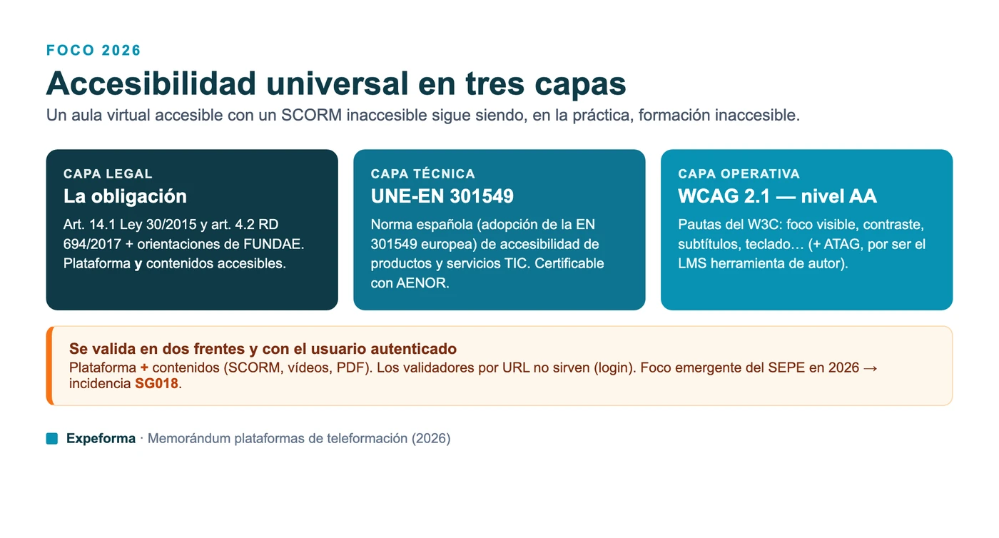 Infografía de la accesibilidad en tres capas: legal (art. 14.1 Ley 30/2015 y art. 4.2 RD 694/2017), técnica (norma UNE-EN 301549) y operativa (WCAG 2.1 nivel AA), con validación de la plataforma y de los contenidos.