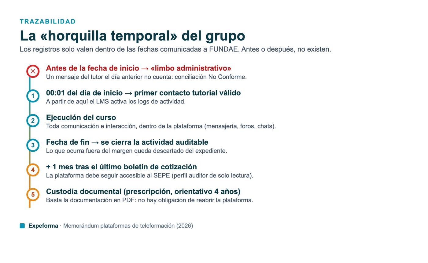 Infografía de la horquilla temporal del grupo formativo: antes del inicio (limbo administrativo), 00:01 del día de inicio, ejecución del curso, fecha de fin, un mes tras el último boletín de cotización y custodia documental.