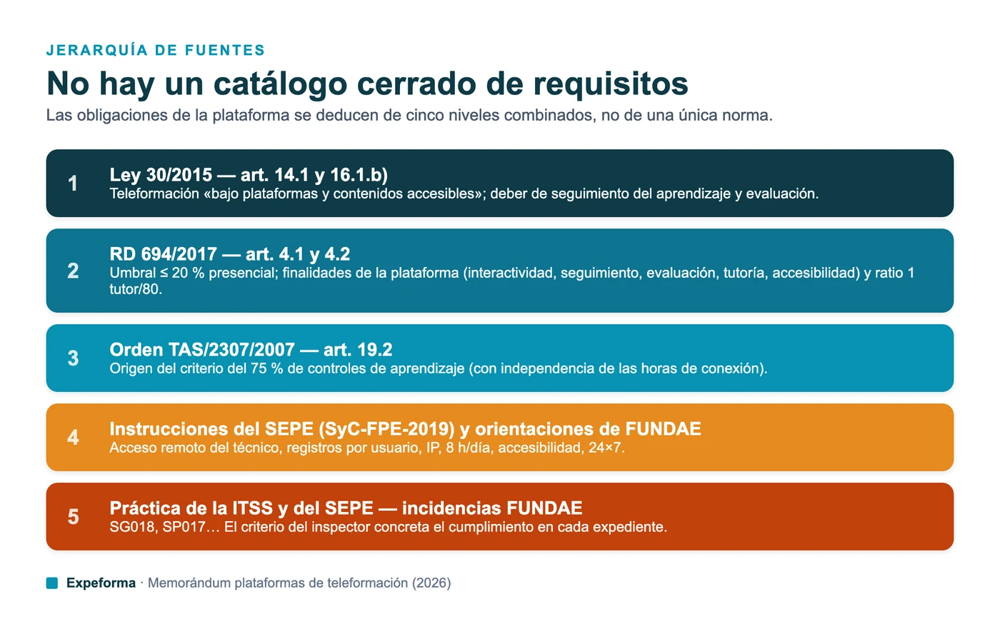 Infografía: jerarquía de las fuentes normativas de las plataformas de teleformación bonificada — Ley 30/2015, RD 694/2017, Orden TAS/2307/2007, Instrucciones del SEPE (SyC-FPE-2019) y orientaciones de FUNDAE, y la práctica de la ITSS con las incidencias FUNDAE.