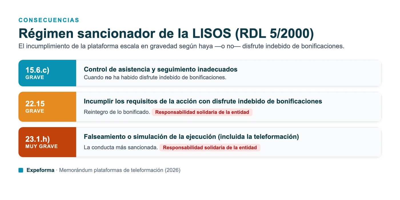 Infografía del régimen sancionador de la LISOS aplicable a la plataforma de teleformación: artículo 15.6.c) grave, artículo 22.15 grave con responsabilidad solidaria y artículo 23.1.h) muy grave por simulación de la ejecución.