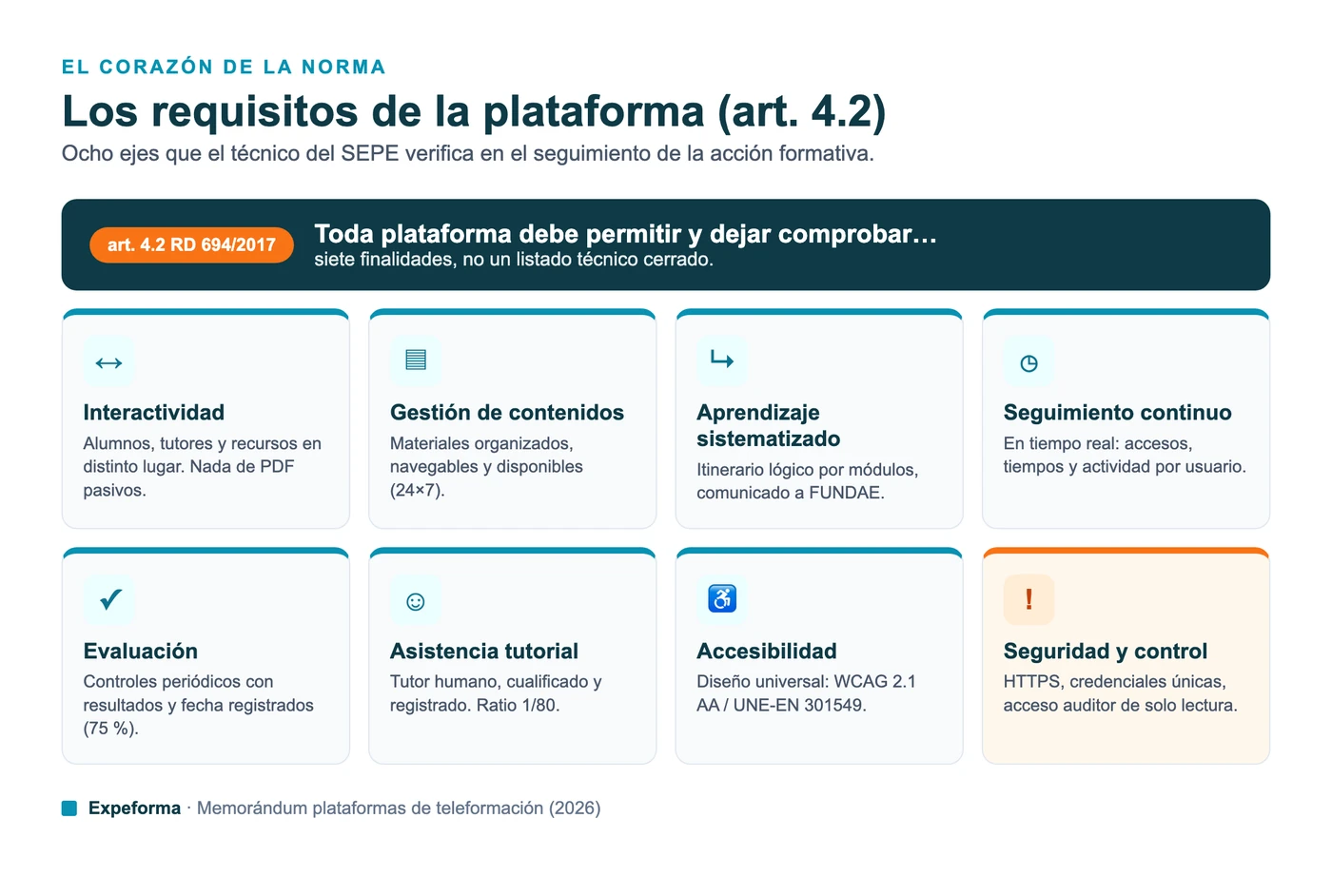 Infografía: los ocho ejes que el artículo 4.2 del RD 694/2017 exige a la plataforma de teleformación — interactividad, gestión de contenidos, aprendizaje sistematizado, seguimiento continuo, evaluación, asistencia tutorial, accesibilidad y seguridad.